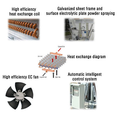 Sıcaklık dağıtım Yüksek verimlilikli kuru soğutucu makine fabrikası için EC fan